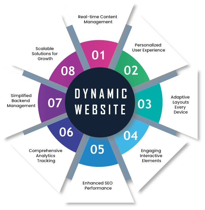 Key Features of Dynamic Web Design