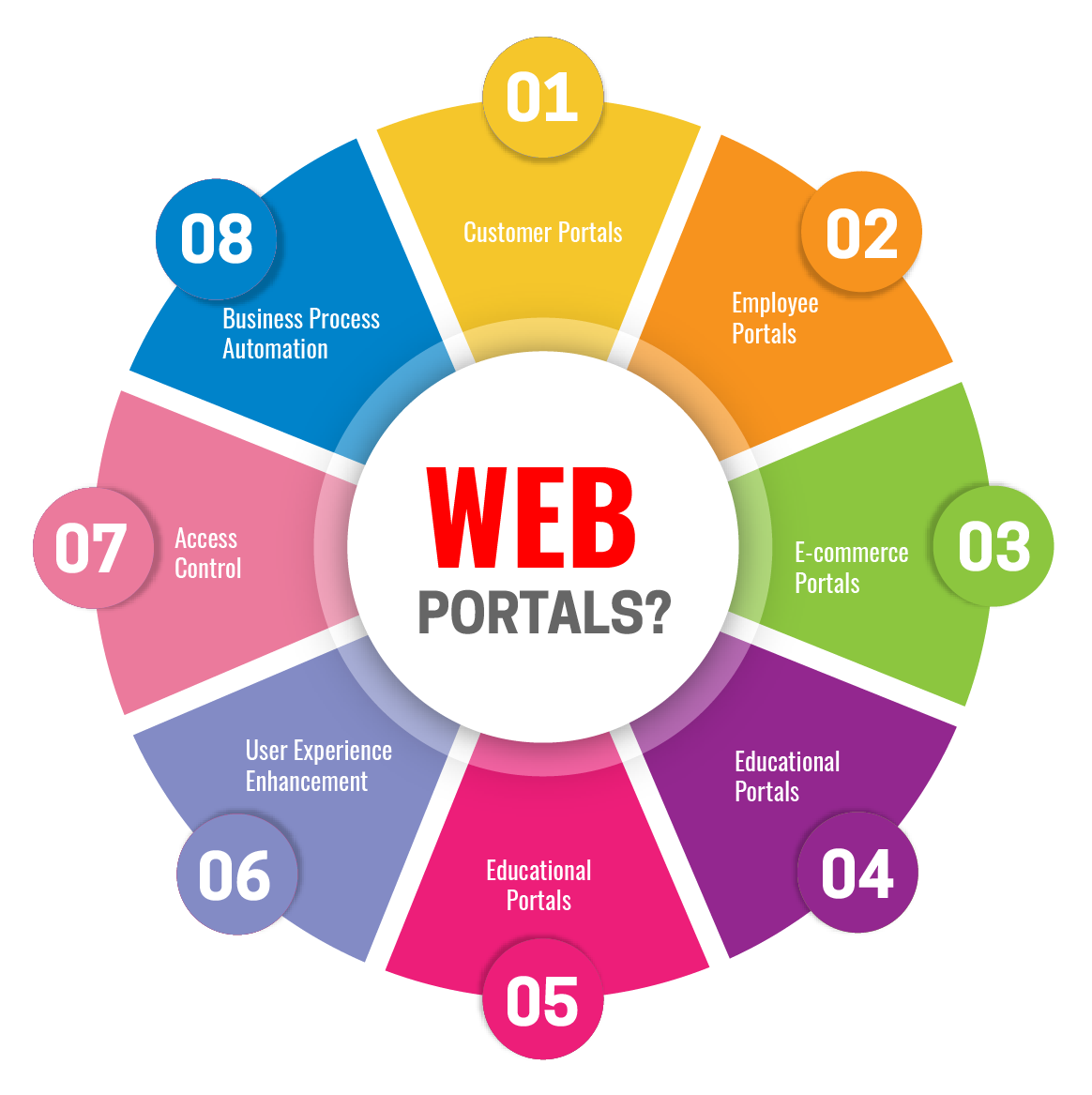 What Are Web Portals